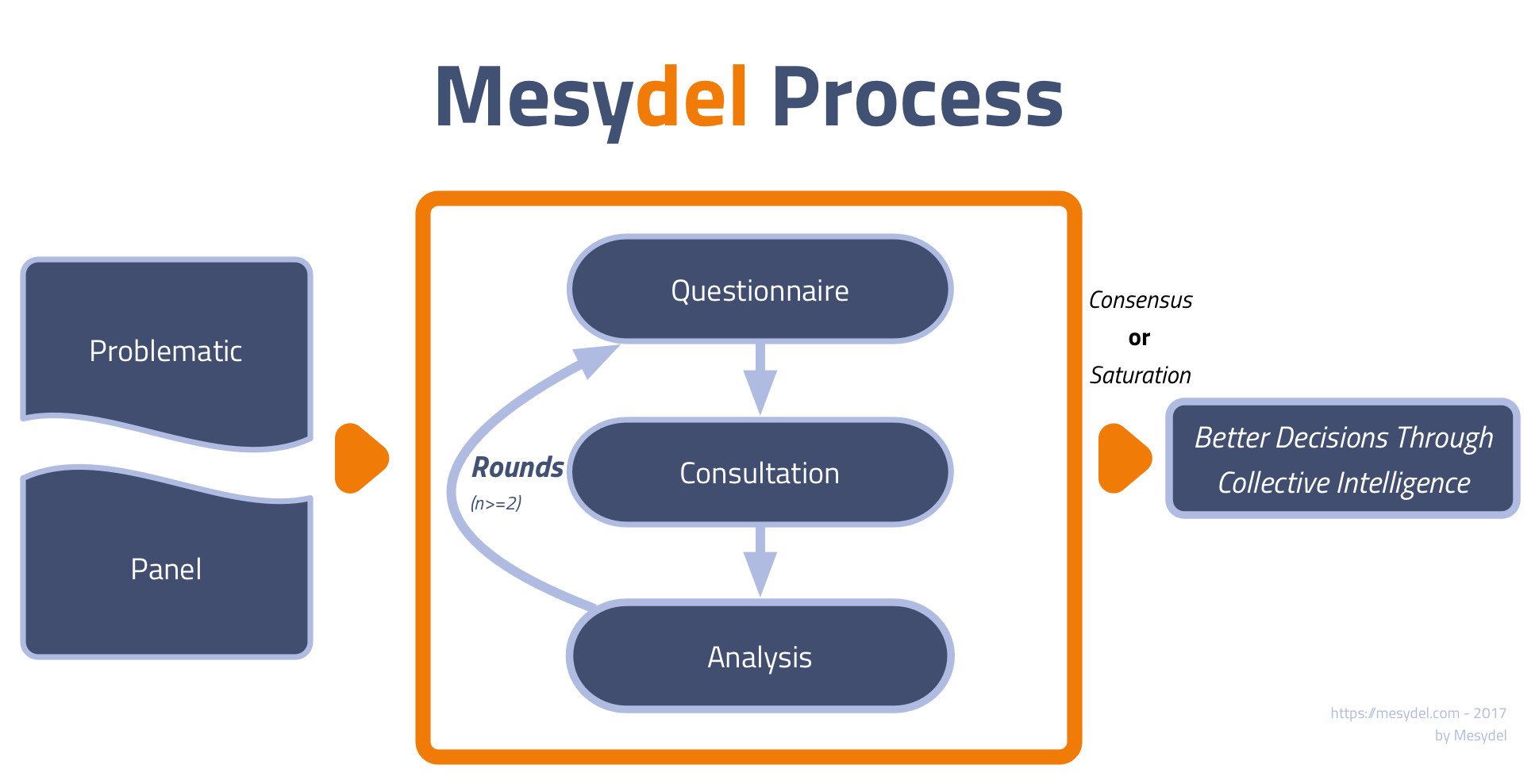 Mesydel Better Decisions Through Collective Intelligence